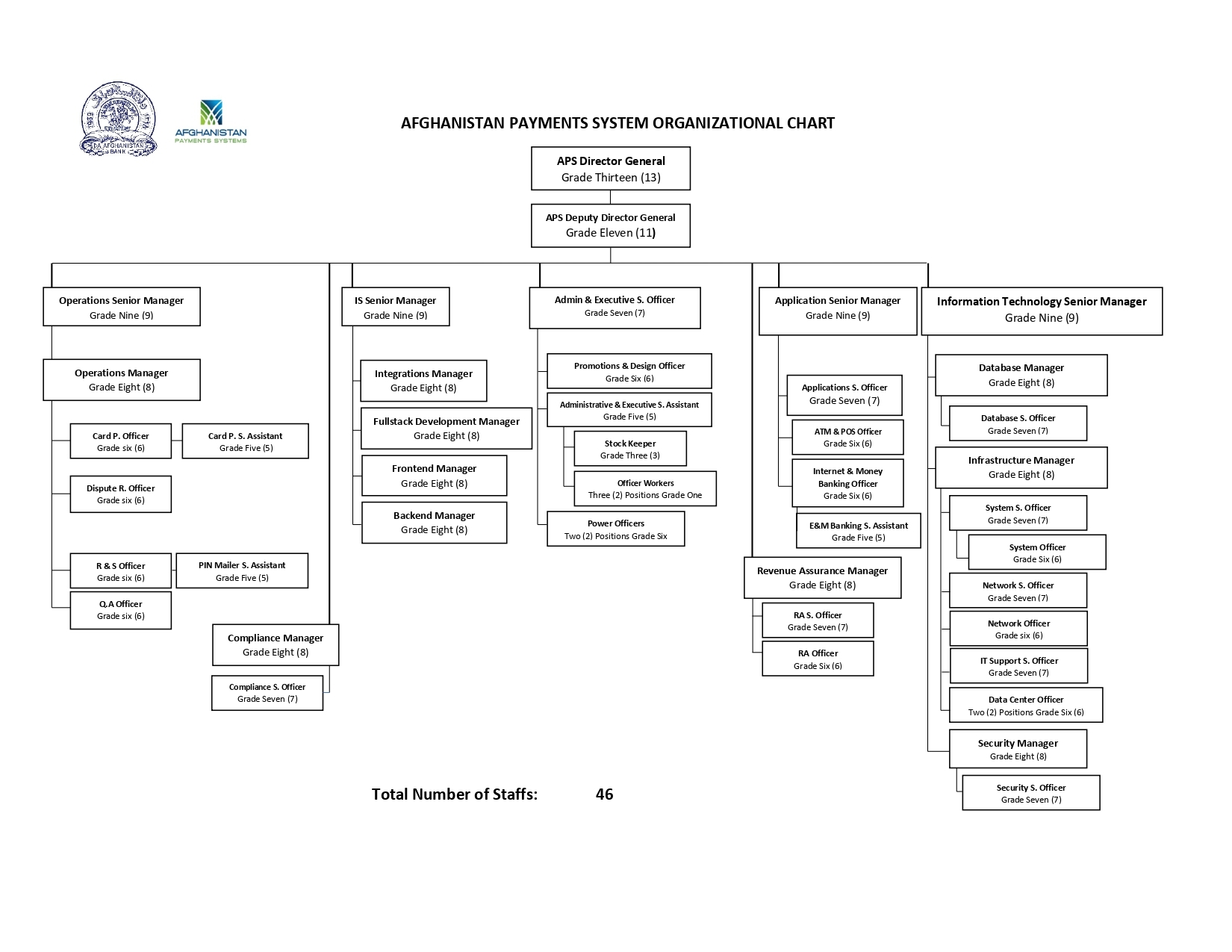 Organizational Chart